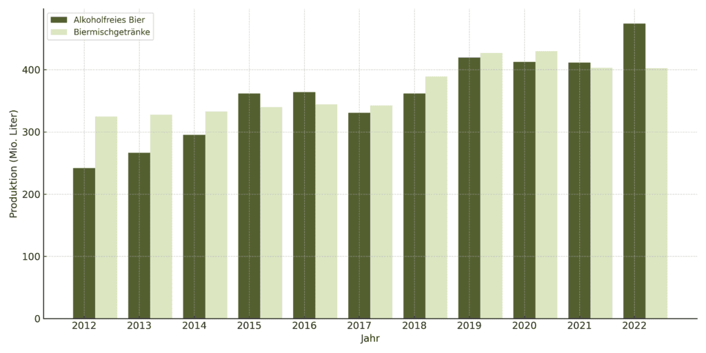 Diagramm was den Anstieg der Produktion von alkoholfreiem Bier in Deutschland der letzten 10 Jahre zeigt